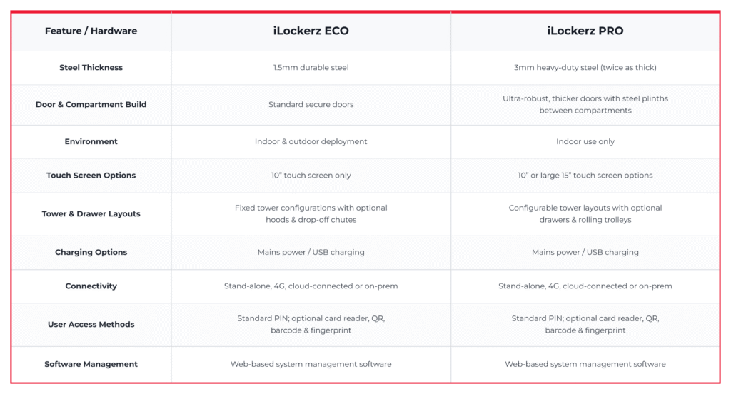 Smart Locker Comparison table for iLockerz ECO & iLockerz PRO